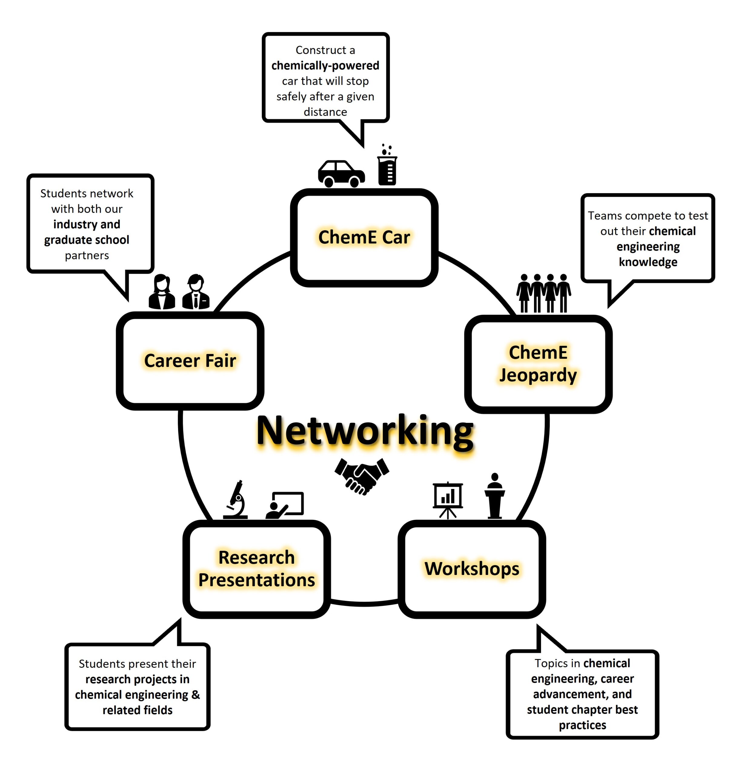 An infographic broadly detailing different aspects of the 2024 AIChE Regional Conference